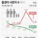 '4월 효과' 사라졌다…출생아수 최초 1만명대, 결혼 역대 최소 이미지