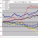 (시황) 세계 증시는 파티 중.. 이미지