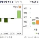 서울 아파트 매매가 0.09% 상승..22주 연속 올라 이미지