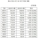 충청남도 인구 증감 현황 이미지