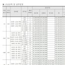 김천 푸르지오 더 퍼스트 분양가 이미지