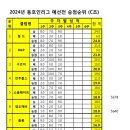 2024. 동호인리그 C조 3주차 승점및순위 이미지