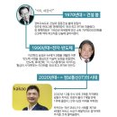 ■ 김범수 카카오 창업자, 한국 최고 부자 됐다. 이미지