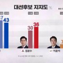 [여론조사①] 이재명 43%·김문수 36%·이준석 11%‥지지층 결집 강화﻿ 이미지