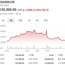 주식회사 한국초저온평택 | 코스피 주가현황 주가시세 주가분석 요약 (2026년 4월 29일)-(4)