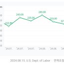 동일실업주