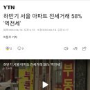 하반기 서울 아파트 58% &#39;역전세&#39; 이미지