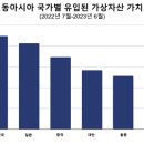 대한민국, 동아시아 국가 중 가상자산 유입 1위…홍콩 정책 변화에 가상자산 유입 ↑ 이미지