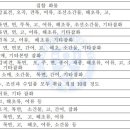 해남의류자원 | &#39;자급자족 아니었어?&#39;: 면포를 다른 도에 &#39;수출&#39;하는 조선후기 농민들 - 5.&#39;신토불이&#39;는 없다 (1)
