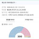 국회의원 의석수 변화 (20년 4월 15일 총선 vs 21년 8월 19일) 이미지