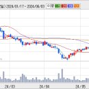 롯데쇼핑 주추세선은 하락 이미지