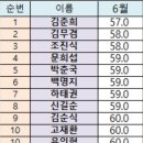 6월 고운클럽 월례회 이미지