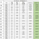 2017년 유치원임용고시 경쟁률, 1차 커트라인 밑 최종합격선 이미지