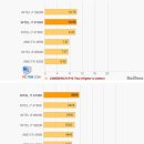 컴퓨터 업글/구입을 생각중이신 분들을 위한 인텔 6세대 CPU의 성능비교 자료 입니다. 이미지