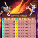 25족구코리아 디비전 J1리그 예선 최종순위와 본선대진표 이미지