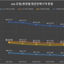 [주간 가격동향] 오랜만에 내려간 CPU 가격! SSD 가격하락세 둔화중?! 이미지