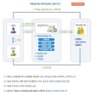 확정급여형 퇴직연금제도(DB:Defined Benefit) 이미지