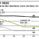 ‘주택담보대출’ 갈아 타, 말아? 이미지