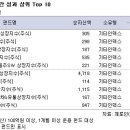 [펀드] 널뛰기 증시 속 국내주식펀드 -1.83%, 다시 하락 전환 이미지