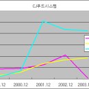 삼족오 미래차트 분석 -CJ푸드시스템 VS 신세계푸드시스템- 이미지