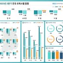 2분기 오피스텔 매매가 하락폭 둔화…월세, 보합 전환 이미지