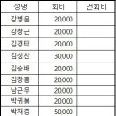 부산공고50회 전기과 2019년 4월 정기모임(곱창마을) 결과 보고 이미지