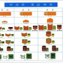 부사관(하사관)의 계급 변천사 이미지