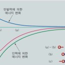 이온결합 형성 그래프와 공유결합 형성 그래프 이미지