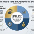 골드만 - 안산시 상록구 | [미국 월배당 ETF] GPIX 주가 및 배당금 총정리: 골드만삭스 S&P500 월배당 커버드콜 장단점 후기
