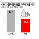 OECD 연금 소득대체율 이미지