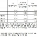 저공해자동차 주차비 할인혜택 (저희 아들 홈피에서 퍼 왔습니다. ) 이미지