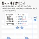 한국 국가경쟁력 순위 이미지