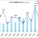 [10월 1주 분양동향] 신경주 더 퍼스트 데시앙 등 3천 2백 가구 이미지