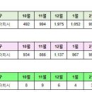 세종시 3월31일 아파트 실거래(건수:33건 새샘마을9단지,새뜸마을4단지 등 신고가9건) 이미지