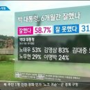 [여론조사] 박 대통령 취임 6개월…58%가 "잘했다" 이미지