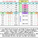 2022 항저우 아시안게임 야구 본선 최종 경기결과 [2023-10-07 22:00 현재 종료] 이미지