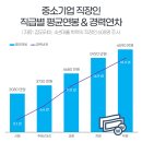 중소기업 직장인 직급별 평균연봉(23년 버전) 이미지