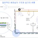 화장실 리모델링, 정말로 신경써야 할 것이 무엇인가? 이미지