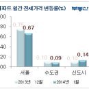 1월 시장 분위기 호조, 서울매매 0.05% 상승 [부동산 114 펌] 이미지