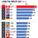 [더차트] 한국인 재택근무, 한달에 '1.6일' 최하위…1위는 어디? 이미지