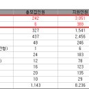 2025 고려대 세종 수시 전형별 경쟁률(최종) 이미지