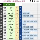제 78회 화성볼링 정기전 - 볼 게임 / 행운볼 안내 이미지