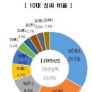 [통계로 본 가족]성씨 5582개지만..5명 중 1명은 김씨 이미지