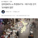 김부겸40% vs 추경호41%…대구시장 선거 '오차범위 접전' 이미지