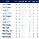 [퓨처스리그][라인업]10월4일 LG2군 vs 한화이글스2군 「중계링크포함」12:8 「패」(경기기록포함) 이미지