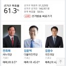 전주 투표율...와.. 이미지