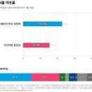 [동아일보][매일일보][뉴시스][민중의소리][비즈니스포스트]정청래 45.6% vs 함운경 30.9% ...(2024.03.15) 이미지