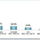 성남시 거주 20대 연령층... 청년배당 '생활비 지출' 40.9%..자기개발·여가문화비 순 이미지