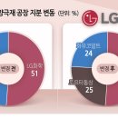 (주)LG화학청주공장
