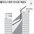 반사경으로 일조피해 해결"…주민들 "황당" 부산 동래 고층아파트 신축, 옆 아파트와 일조권 침해 갈등(국제신문) 이미지